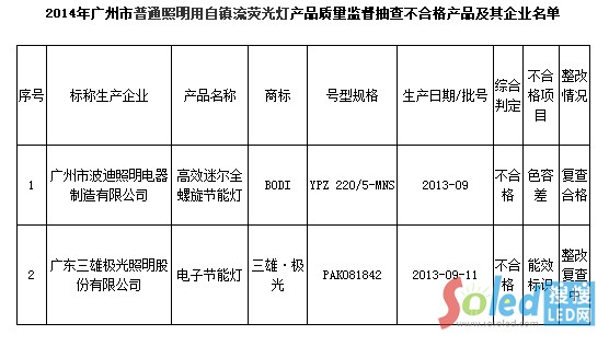 波迪、三雄節(jié)能燈不合格產(chǎn)品