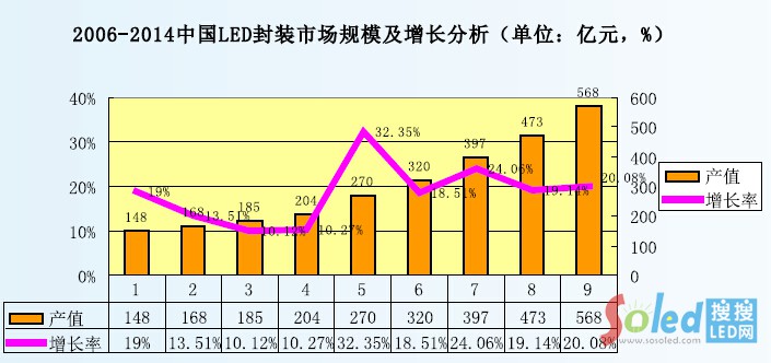 2006-2014Ї(gu)LEDbЈ(chng)Ҏ(gu)ģL(zhng)λ|Ԫ%