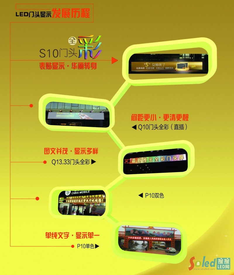 LED�T�^�@ʾ�l(f��)չ�v��