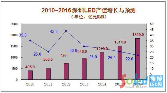 2010-2016LEDa(chn)ֵL(zhng)cA(y)y(c)